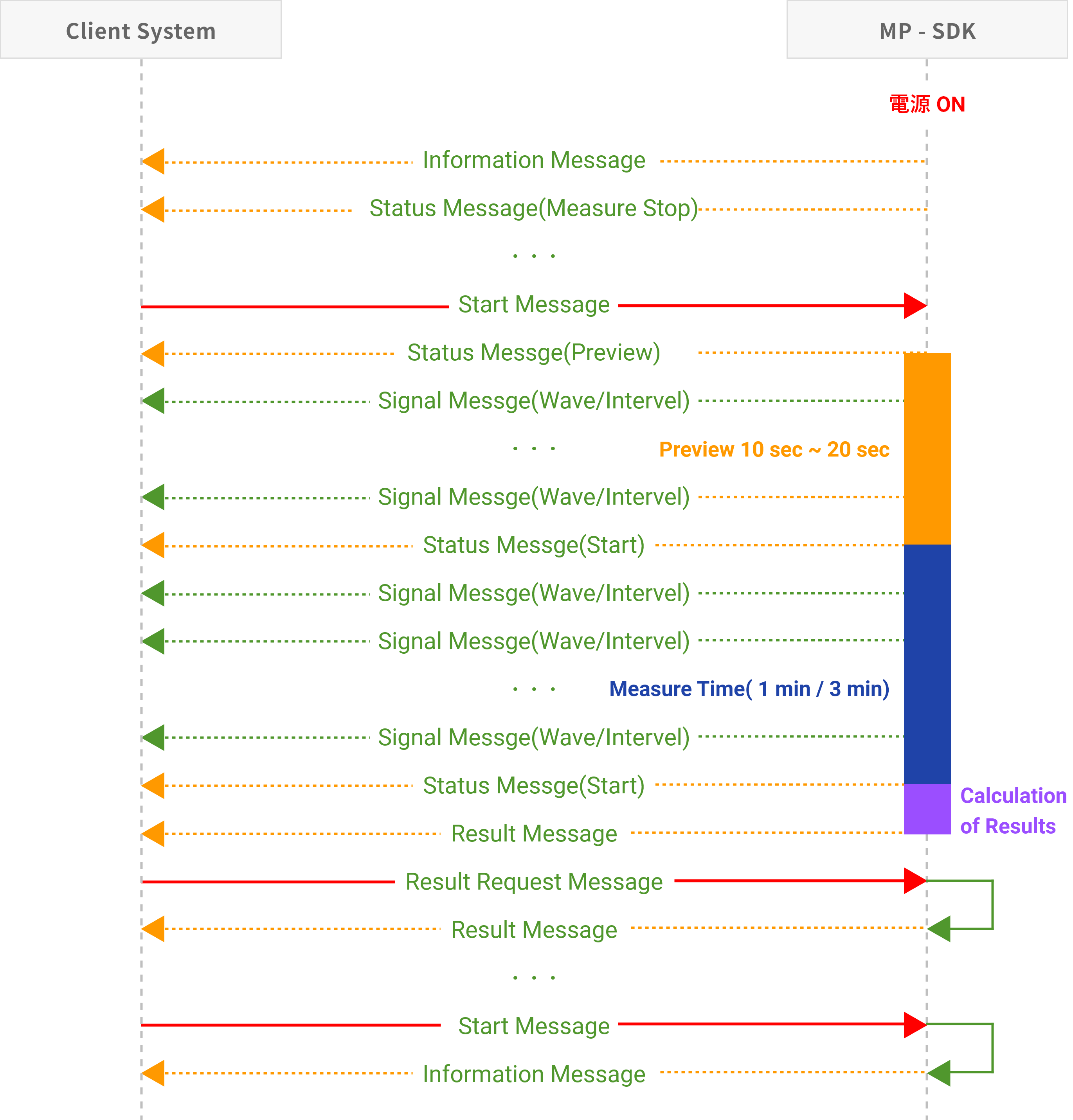 Message Flow Chart